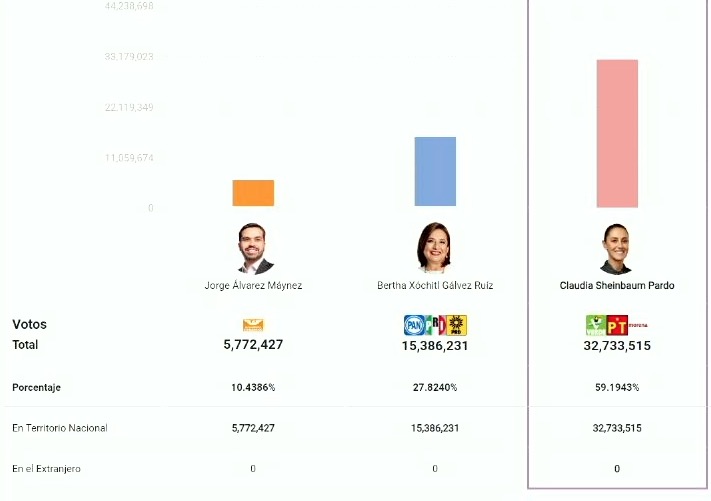 Programa de Resultados Electorales Prelimiares 2024 Canal 44 El Canal