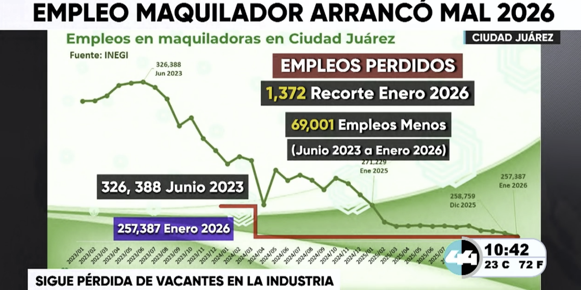 Empleo maquilador arrancó mal 2026