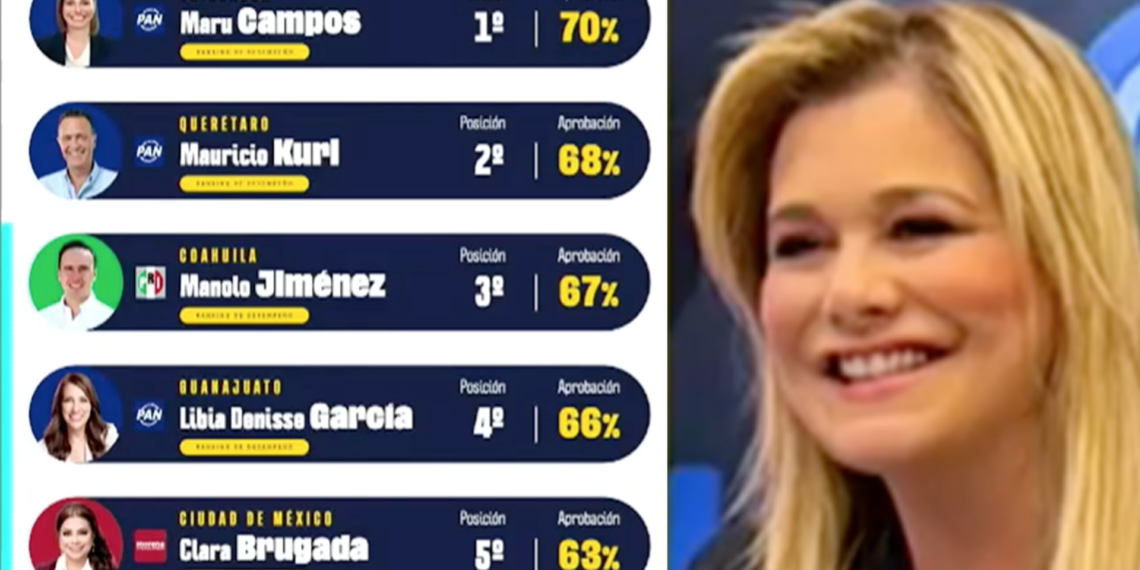 Maru Campos encabeza ranking nacional de gobernadores con mayor aprobación ciudadana