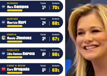 Maru Campos encabeza ranking nacional de gobernadores con mayor aprobación ciudadana
