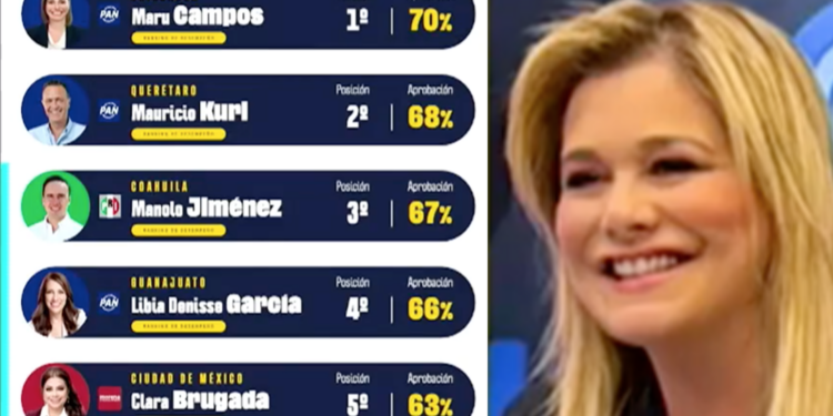 Maru Campos encabeza ranking nacional de gobernadores con mayor aprobación ciudadana